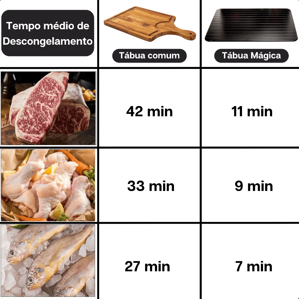 Tabua Magica Descongelar Rápido Carne Alimentos Defrost Express Tech Bandeja Travessa